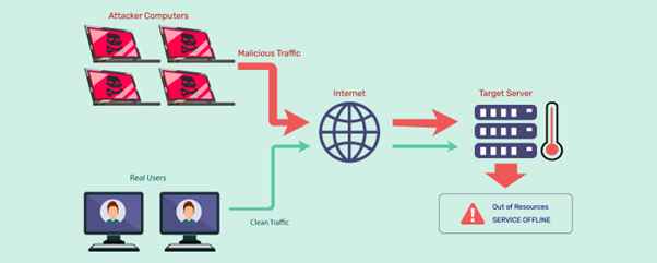 Cách mà DDoS tấn công người chơi và streamer chính là gửi lưu lượng người truy cập cực lớn lên mục tiêu cụ thể mà chúng nhắm đến